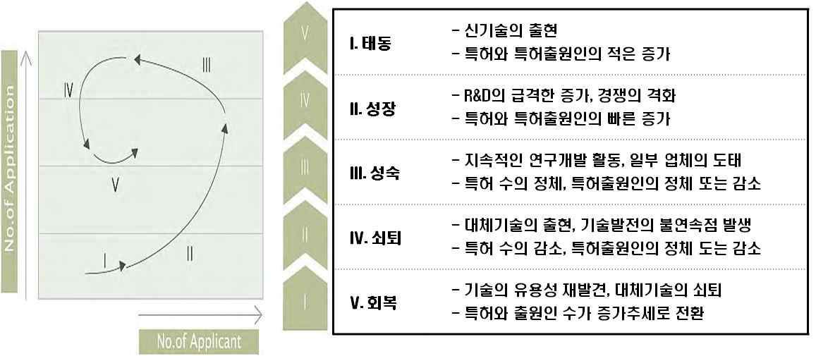 기술시장 성장단계 파악 단계