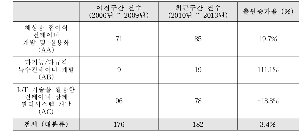 IP 부상도 - 출원증가율