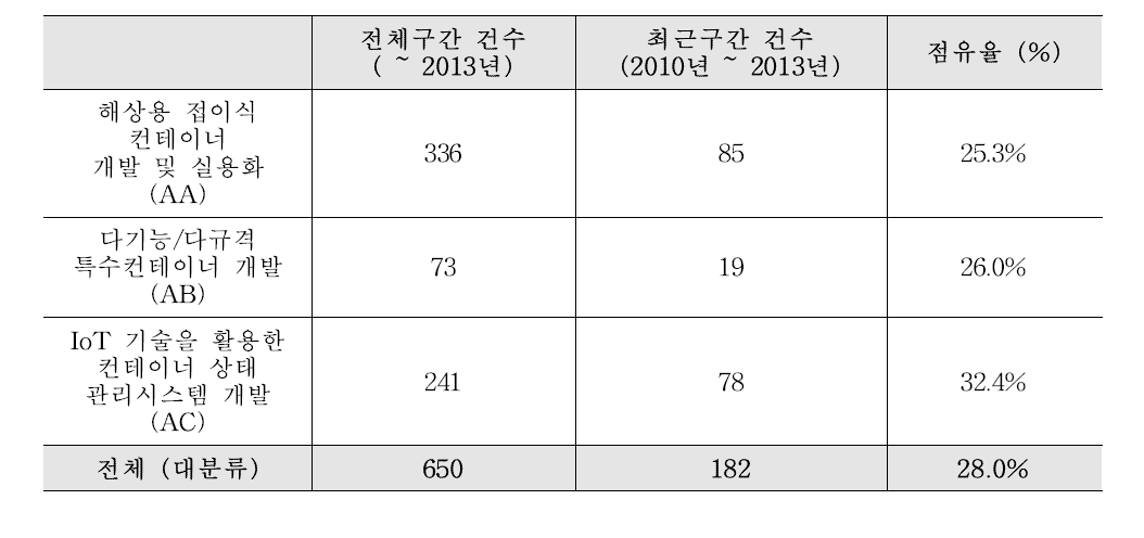 IP 부상도 - 점유율