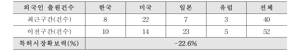 IP 부상도 - 특허시장확보력