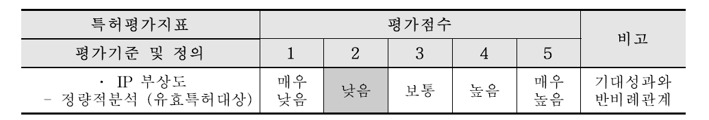 IP 부상도 판단 결과