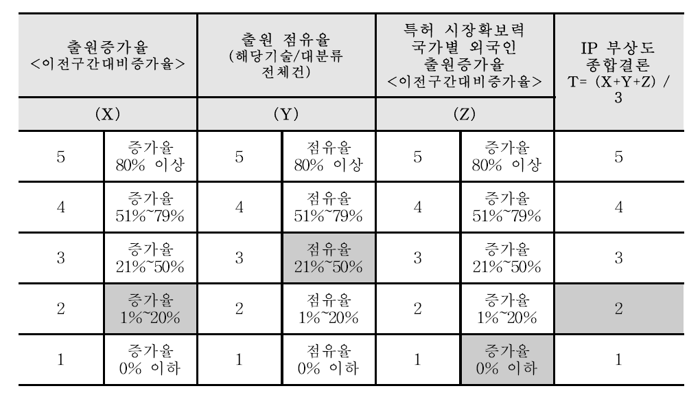 IP 부상도 항목별 판단기준표