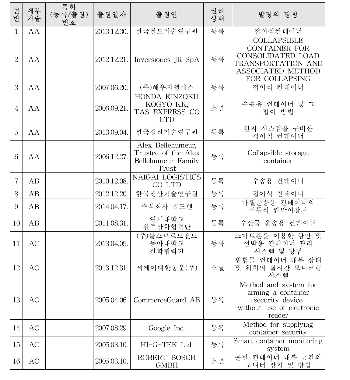 핵심특허 리스트