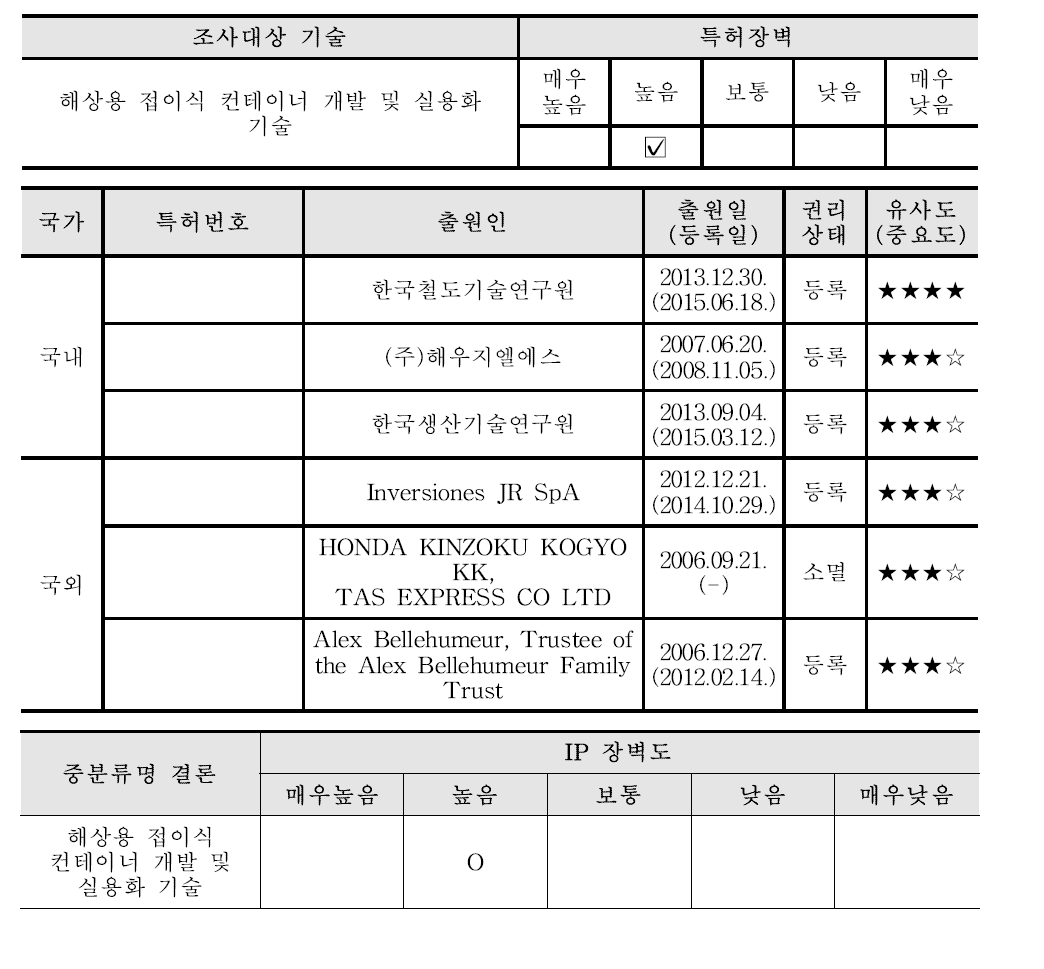 IP 장벽도 및 기술경쟁력 분석