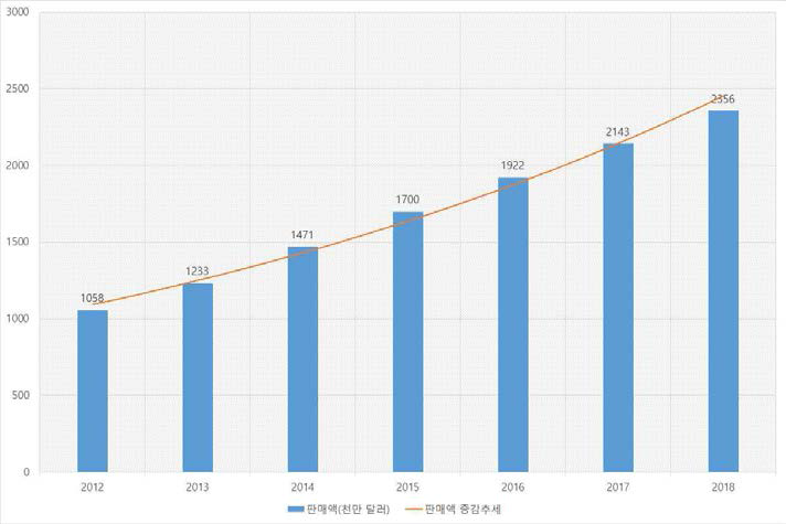 2012-2018 B2C 전자상거래 판매량 및 전망