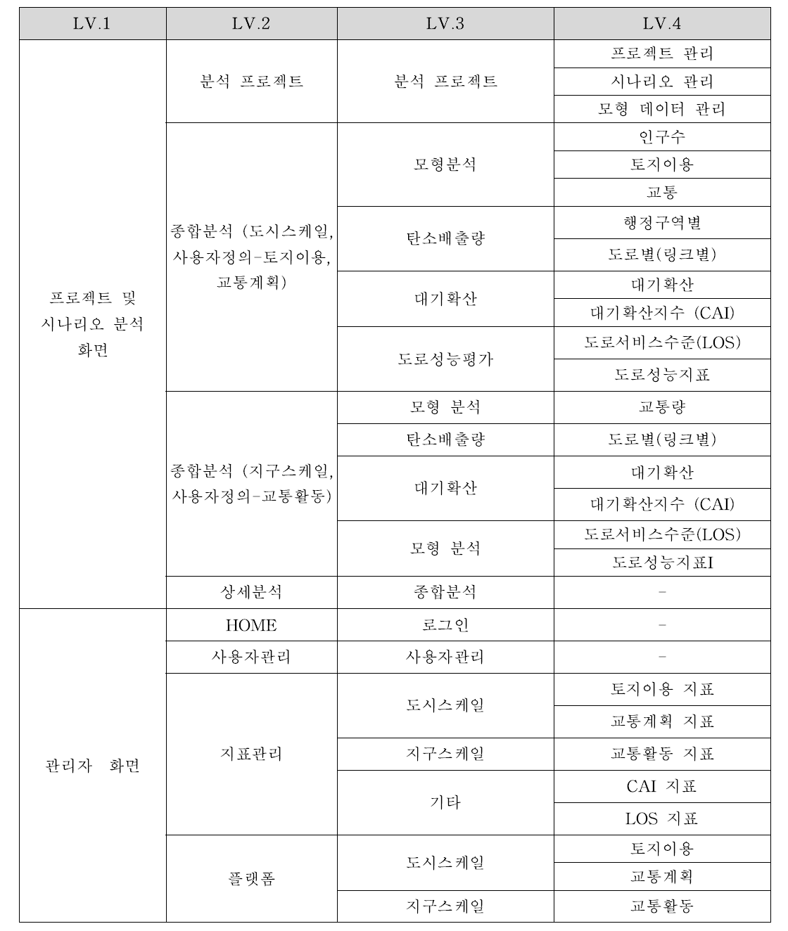 도시공간-교통 연계 탄소배출량 관리 프로그램 메뉴 구조도