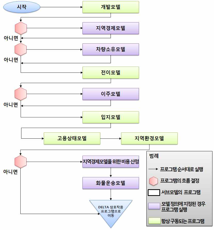 토지이용모델 구동 프로세스