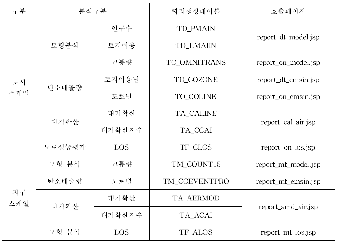 종합분석 기능별 호출 페이지