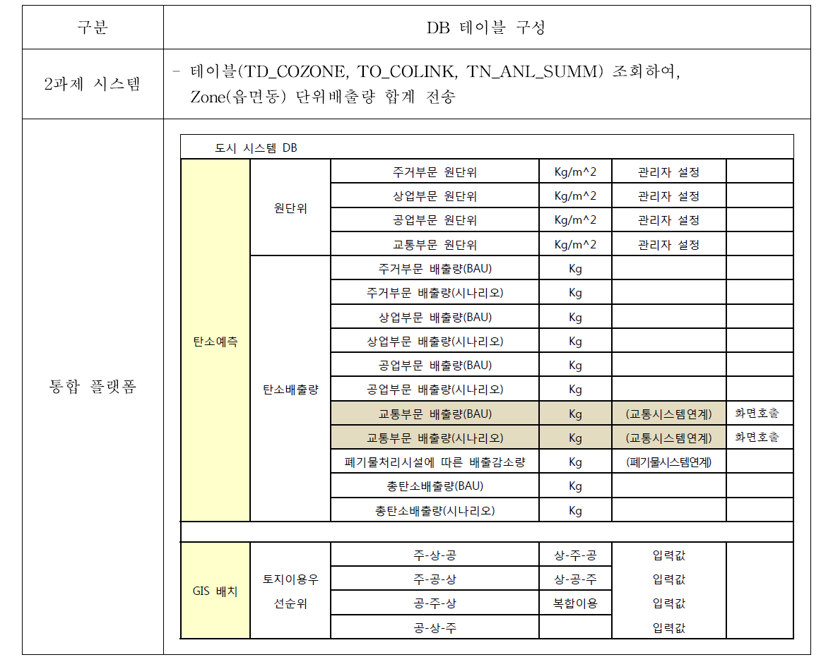 통합DB 테이블 구성