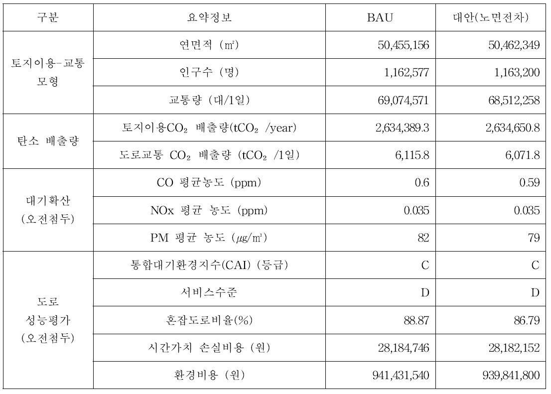 도시스케일 프로젝트 분석 요약 결과