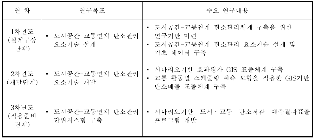 목표 및 주요 연구내용