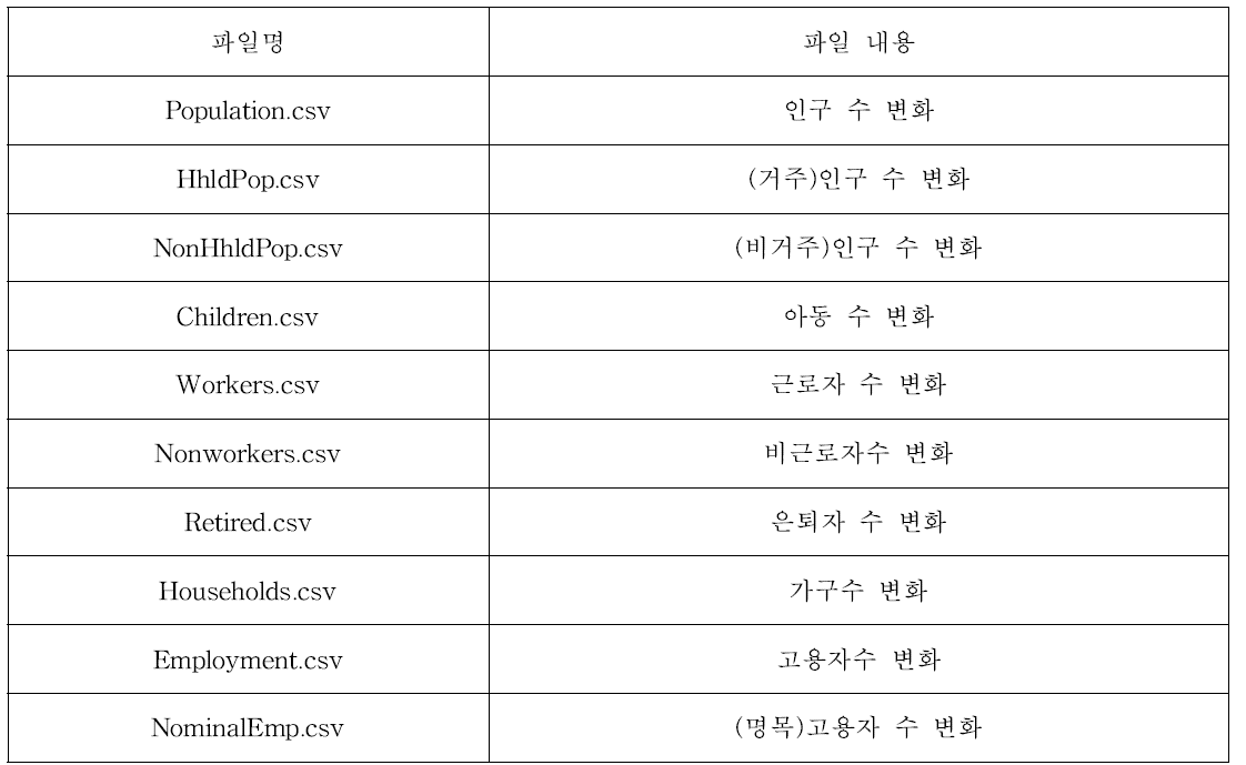 Delta 모형 인구수 관련 Output 파일 정보