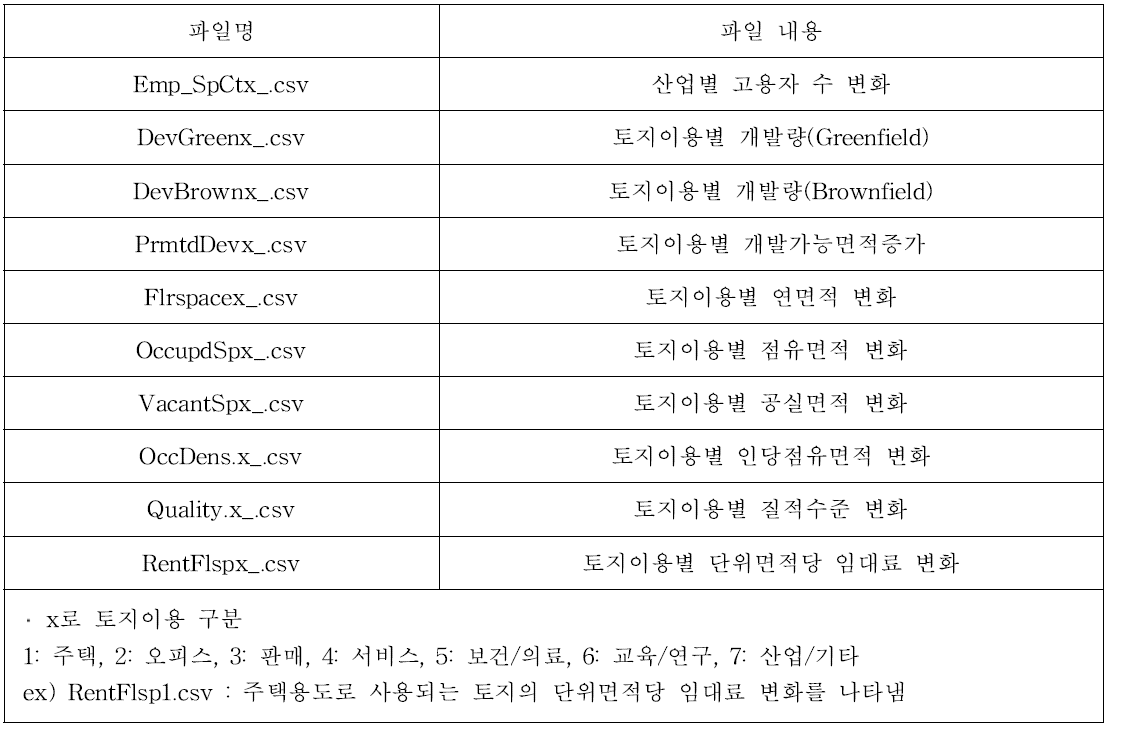 Delta 모형 토지이용 관련 Output 파일 정보