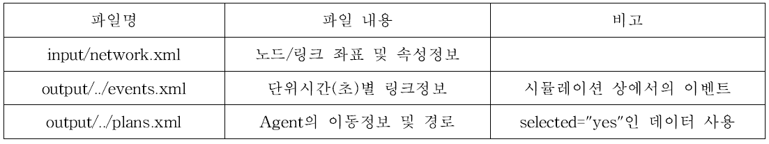 교통활동 모형 결과파일