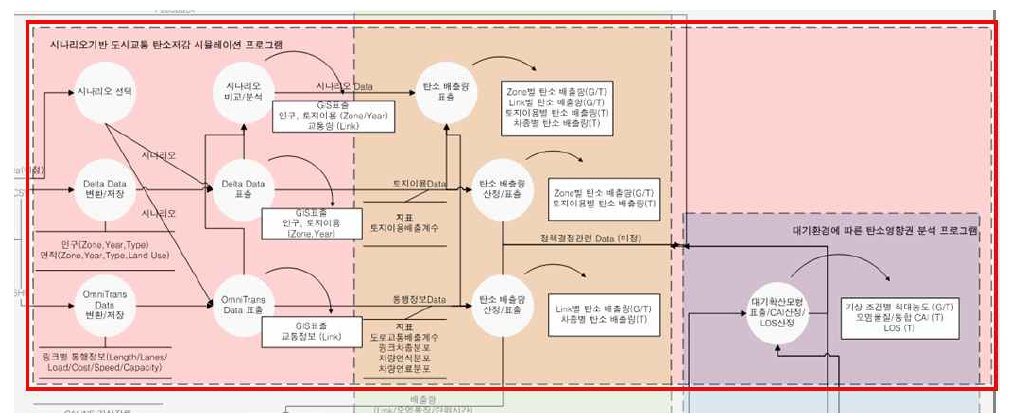 토지이용-교통모형 관련 DFD (Data Flow Diagram)