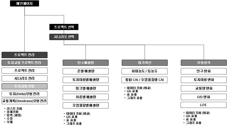 토지이용-교통모형 관련 메뉴구조도