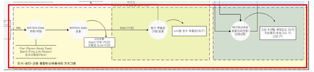 교통활동 모형 관련 DFD (Data Flow Diagram)