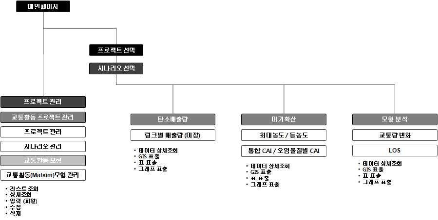 교통활동 모형 관련 메뉴 구조도