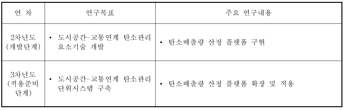 목표 및 주요 연구내용