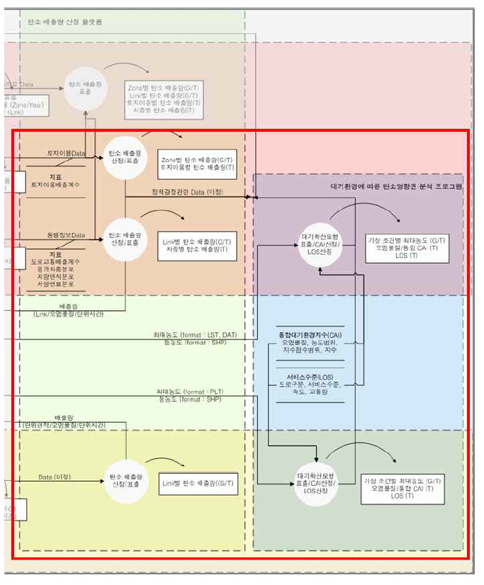 탄소배출량 산정 플랫폼 DFD (Data Flow Diagram)