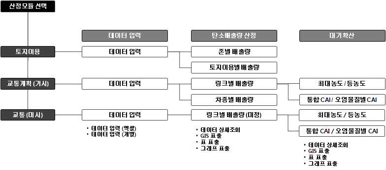 탄소 배출량 산정 플랫폼 메뉴 구조도