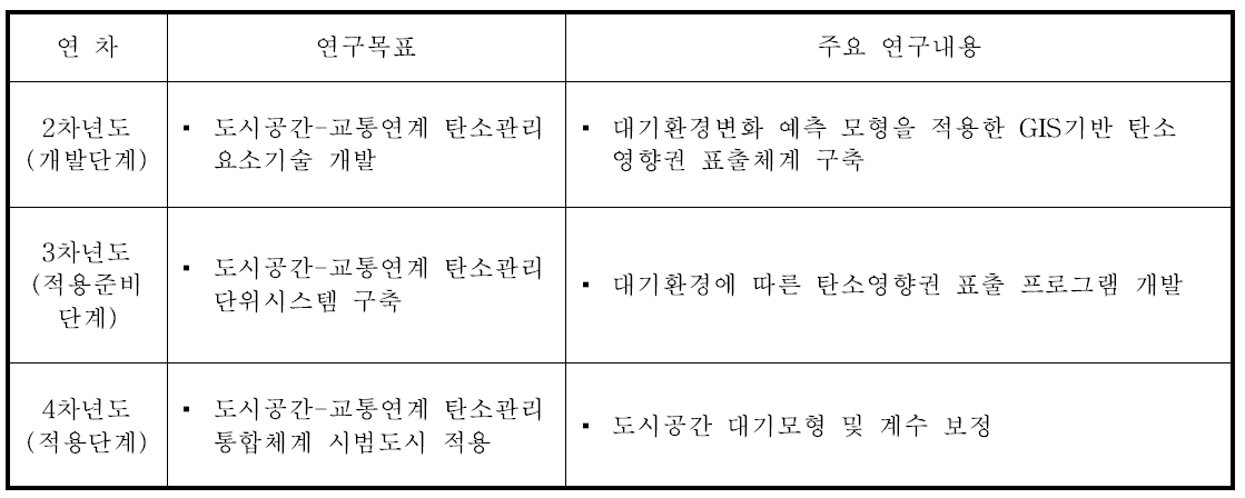 목표 및 주요 연구내용