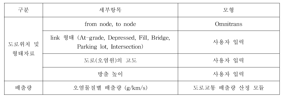 CALINE INPUT 배출량 정보 항목