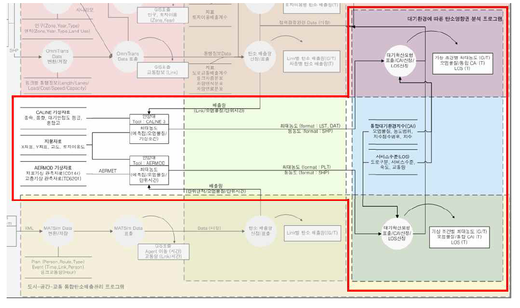 대기환경 예측 모형 관련 DFD (Data Flow Diagram)