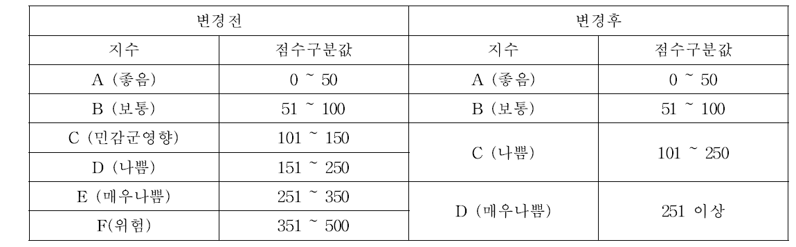 통합대기확산지수(CAI) 지표 변경