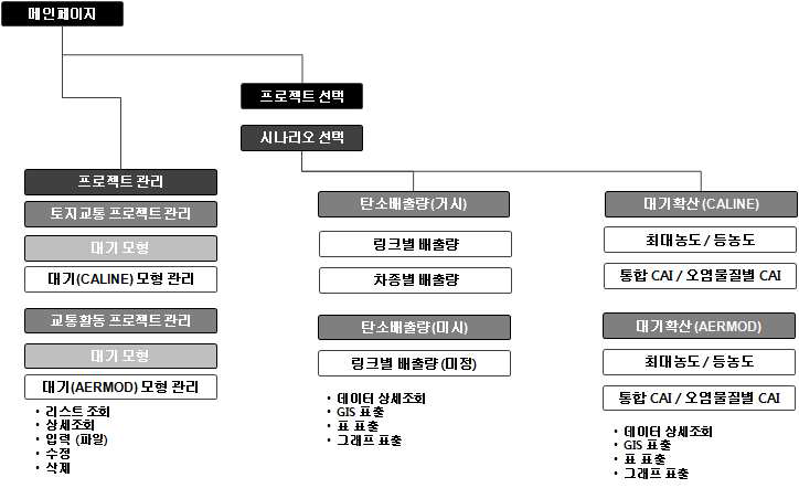 대기환경 예측 모형 관련 메뉴 구조도