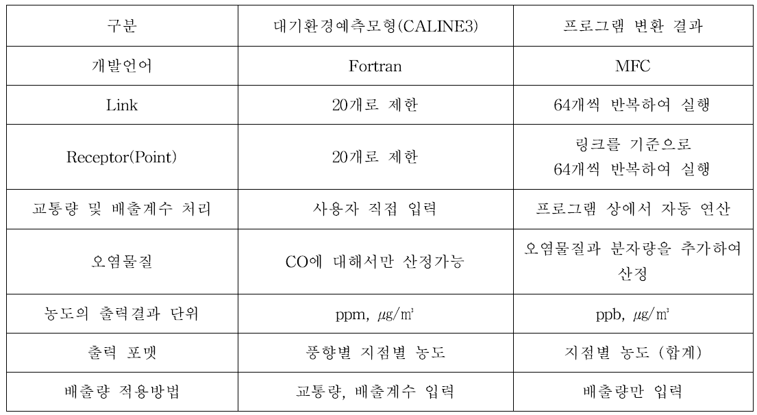 프로그램 변환 결과