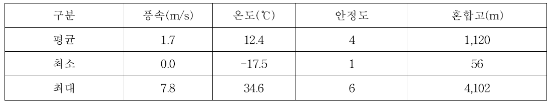 2013년 수원기상대에서 수집된 기상자료