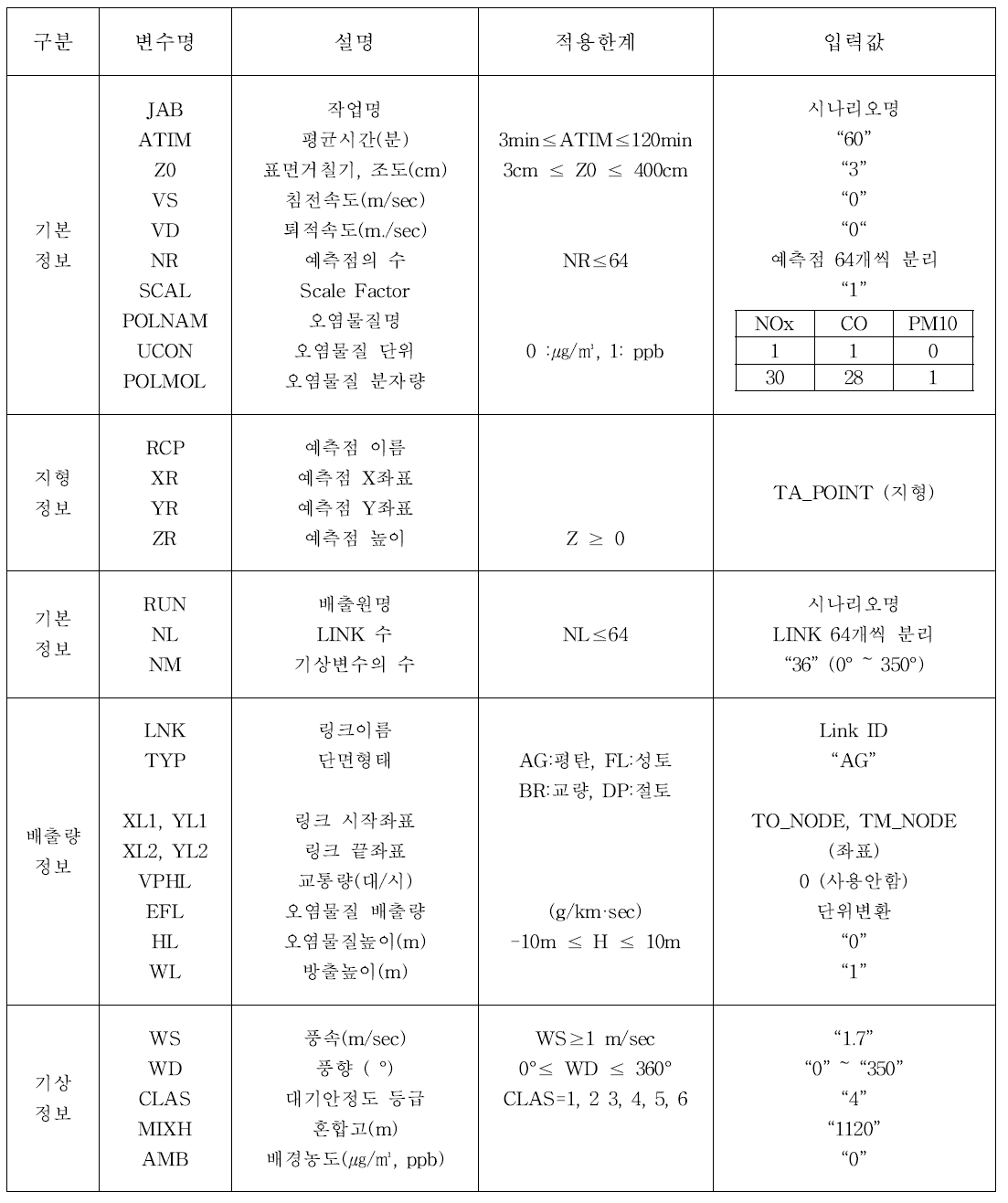 대기환경예측모형(CALINE3) 입력 파일