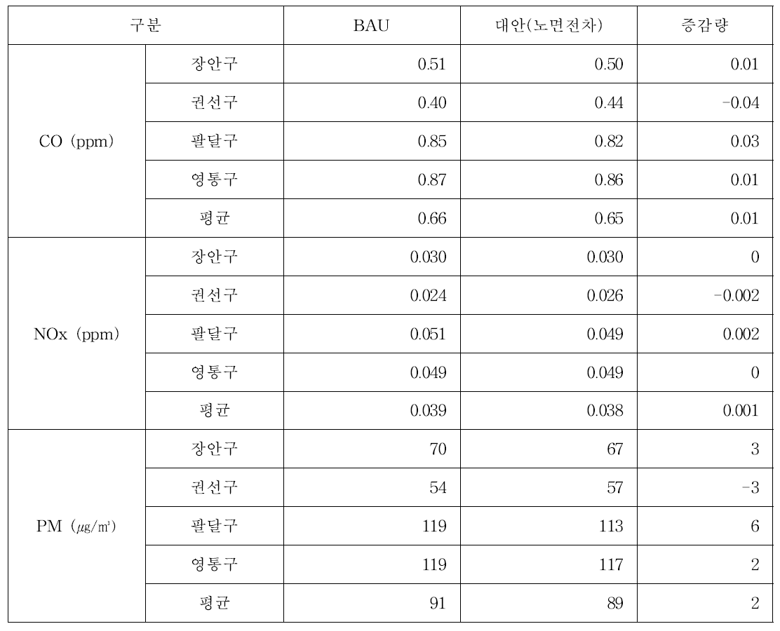 도시스케일 분석 결과 (오전첨두 2시간 평균농도)