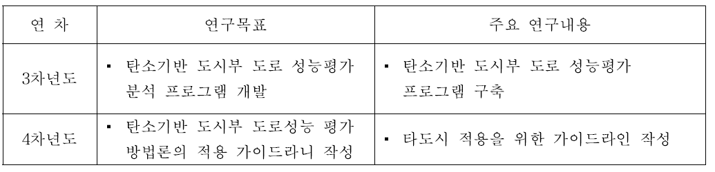 연구목표 및 주요 연구내용