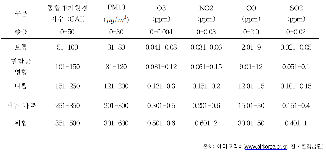 통합대기환경지수(CAI)의 등급