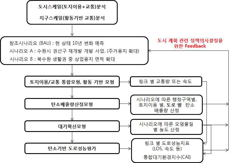 탄소저감 통합 플랫폼을 활용한 분석 흐름의 예시