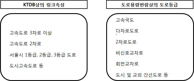 KTDB의 링크속성 분류체계 및 도로용량편람 도로등급분류체계