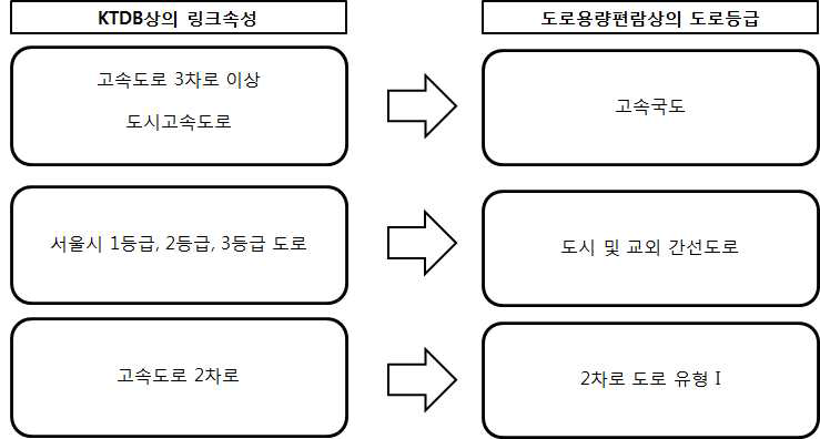 분석을 위한 도로등급 Matching 분류