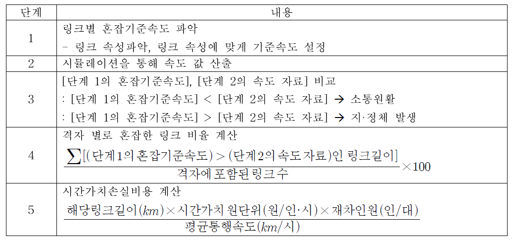 교통혼잡 정도와 시간가치손실비용 표출 단계