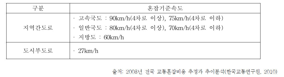 혼잡기준속도 설정