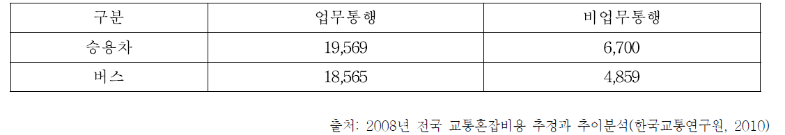 통행목적별, 차종별 시간가치 비용