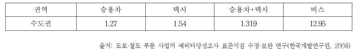 권역별·차종별 재차인원