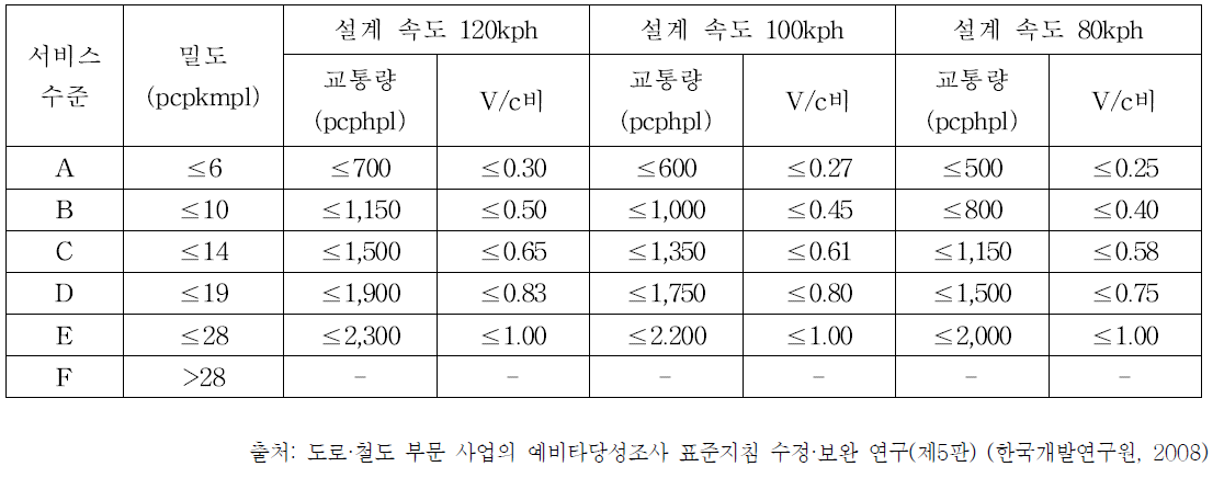 고속도로 기분구간 서비스수준