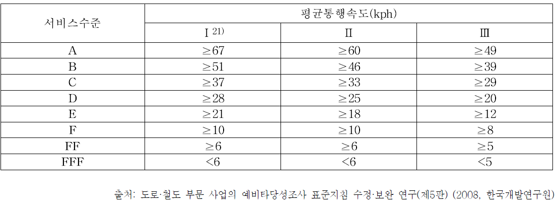 간선도로의 평균통행속도별 서비스수준