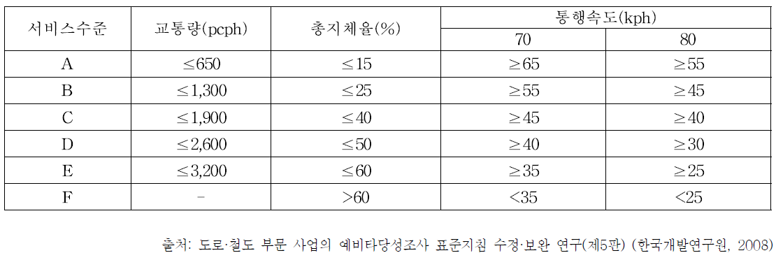 2차로도로의 서비스수준