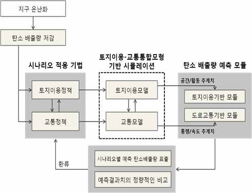 통합모델 출력자료 기반의 탄소 배출량 예측 프레임워크