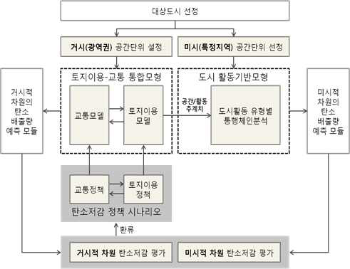 거시-미시 연계기반 탄소저감정책 평가체계 프레임 워크