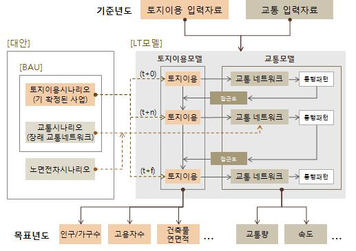 토지이용-교통 통합모형 구동절차