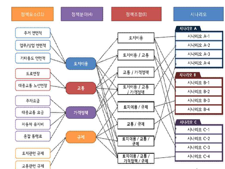 정책요소의 조합을 통한 시나리오 치계